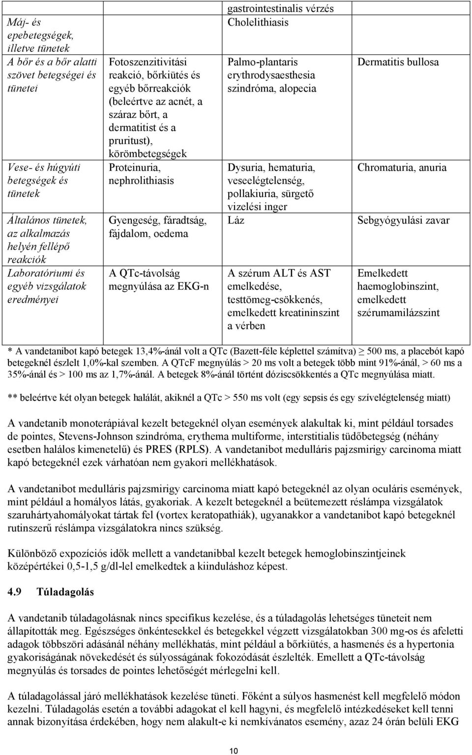 nephrolithiasis Gyengeség, fáradtság, fájdalom, oedema A QTc-távolság megnyúlása az EKG-n gastrointestinalis vérzés Cholelithiasis Palmo-plantaris erythrodysaesthesia szindróma, alopecia Dysuria,