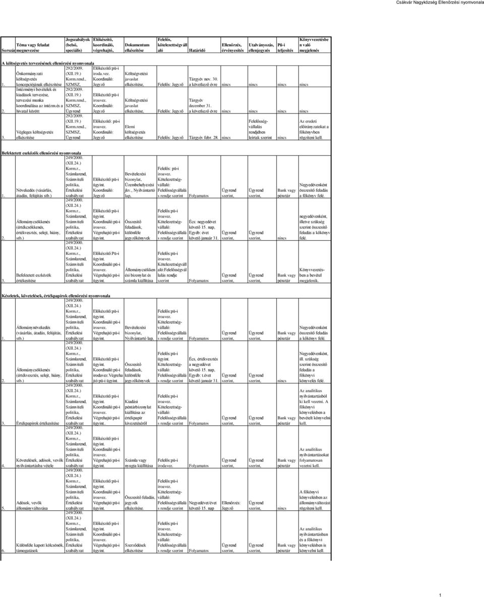 , Intézményi bevételek és kiadások tervezése, tervezési munka koordinálása az intézm. hivatal között Végleges költségvetés 292/2009. (XII.19.) Korm.rend., 292/2009. (XII.19.) Korm.rend., iroda.vez. pü-i Költségvetési javaslat, Költségvetési javaslat, Felelős: Felelős: Elemi költségvetés Felelős: Tárgyév febr.