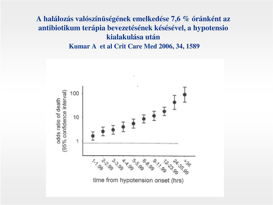 bevezetésének késésével, a hypotensio