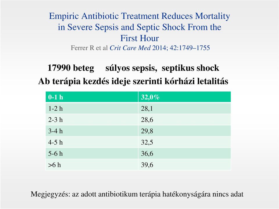 Ab terápia kezdés ideje szerinti kórházi letalitás 0-1 h 32,0% 1-2 h 28,1 2-3 h 28,6 3-4 h 29,8