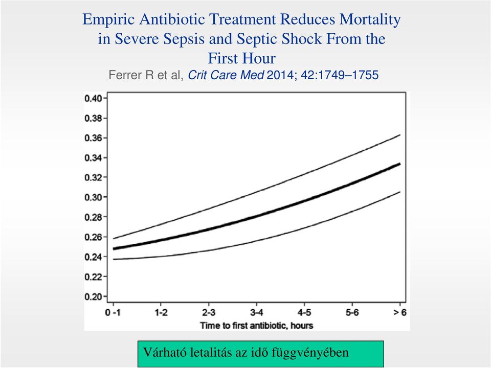 First Hour Ferrer R et al, Crit Care Med 2014;