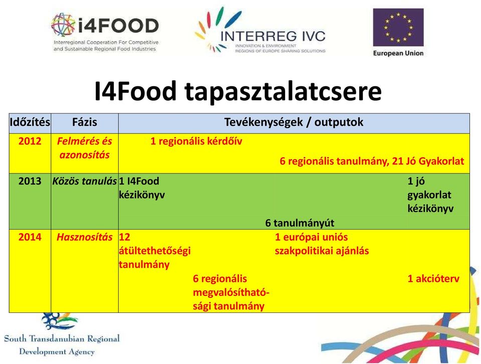 regionális kérdőív 6 regionális megvalósíthatósági tanulmány 6 regionális tanulmány, 21 Jó