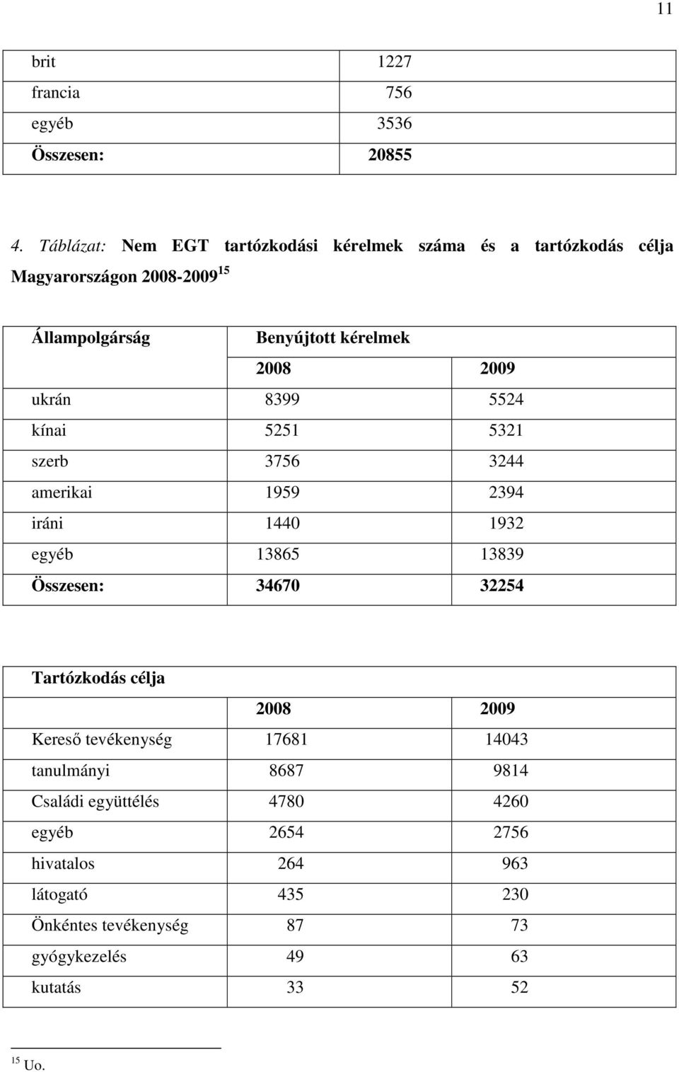 2009 ukrán 8399 5524 kínai 5251 5321 szerb 3756 3244 amerikai 1959 2394 iráni 1440 1932 egyéb 13865 13839 Összesen: 34670 32254