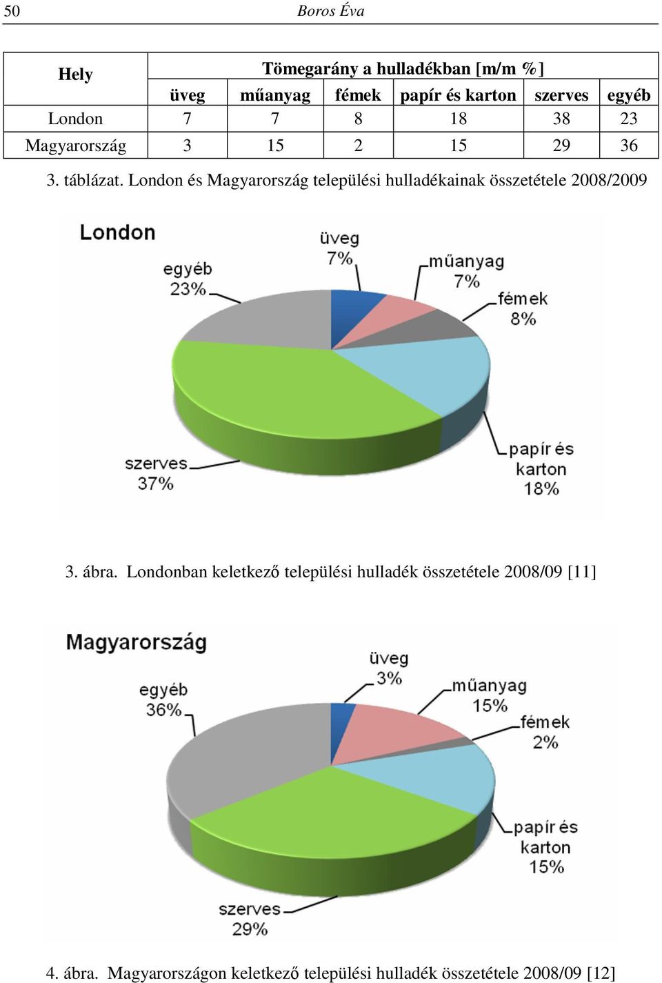 London és Magyarország települési hulladékainak összetétele 2008/2009 3. ábra.