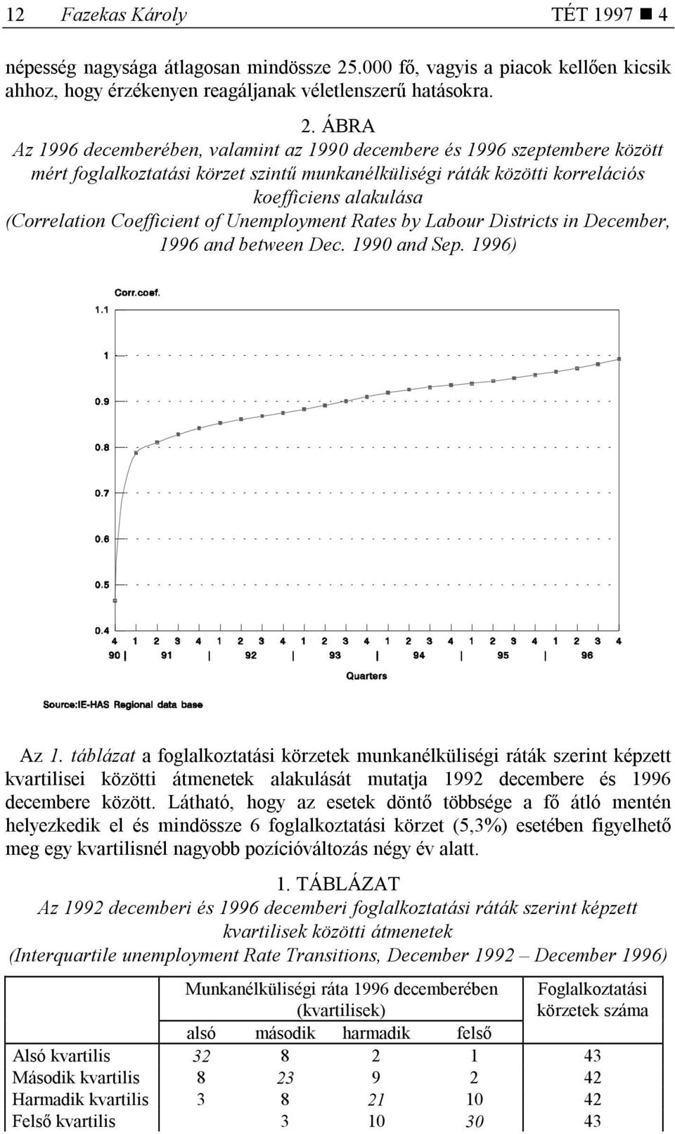 ÁBRA Az 1996 decemberében, valamint az 1990 decembere és 1996 szeptembere között mért foglalkoztatási körzet szintű munkanélküliségi ráták közötti korrelációs koefficiens alakulása (Correlation