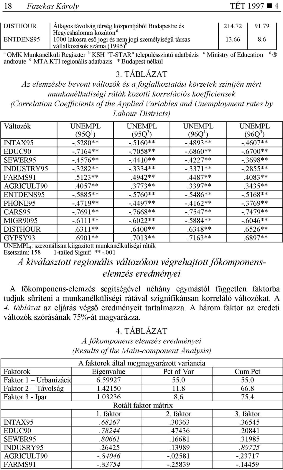 TÁBLÁZAT Az elemzésbe bevont változók és a foglalkoztatási körzetek szintjén mért munkanélküliségi ráták közötti korrelációs koefficiensek (Correlation Coefficients of the Applied Variables and