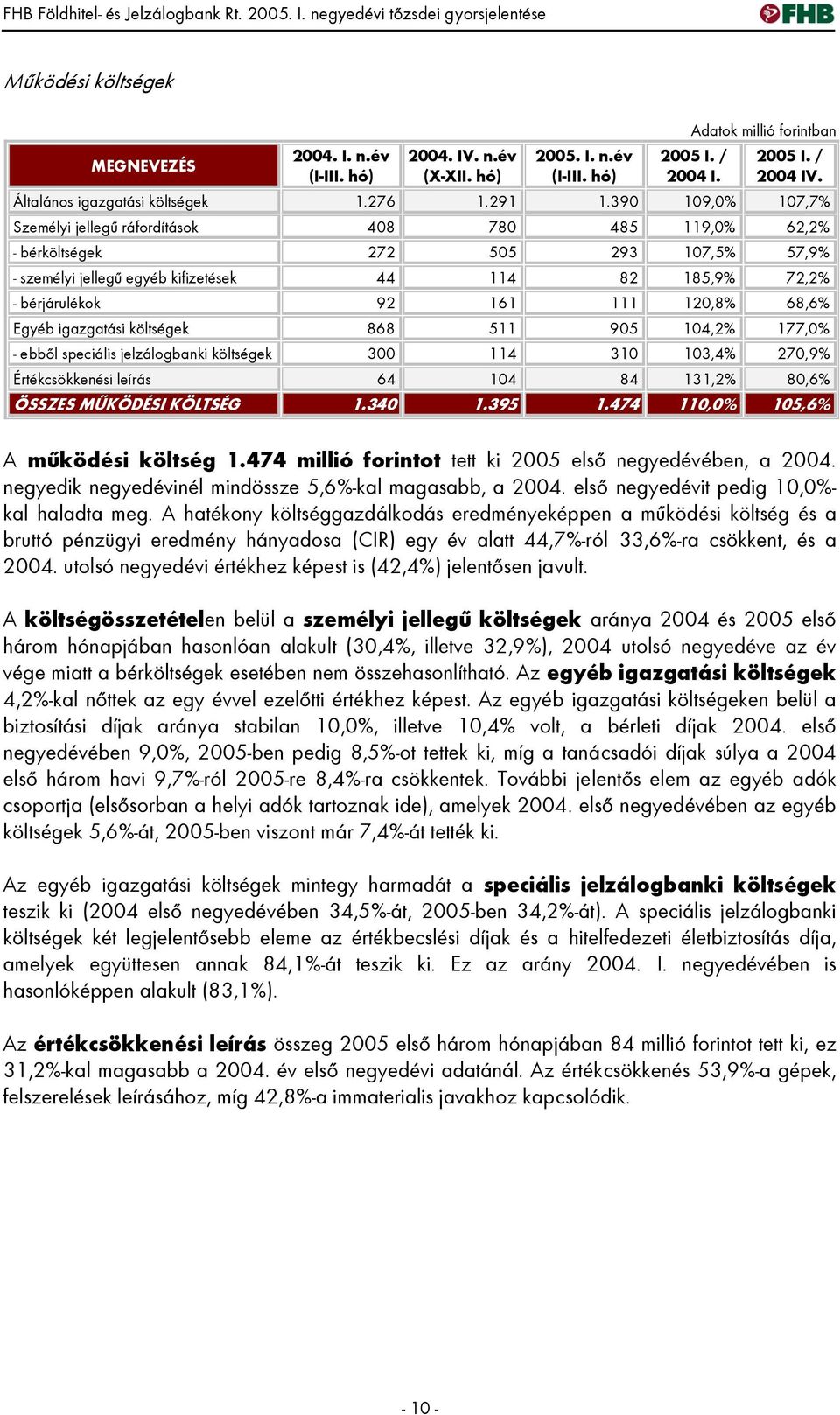 390 109,0% 107,7% Személyi jellegű ráfordítások 408 780 485 119,0% 62,2% - bérköltségek 272 505 293 107,5% 57,9% - személyi jellegű egyéb kifizetések 44 114 82 185,9% 72,2% - bérjárulékok 92 161 111