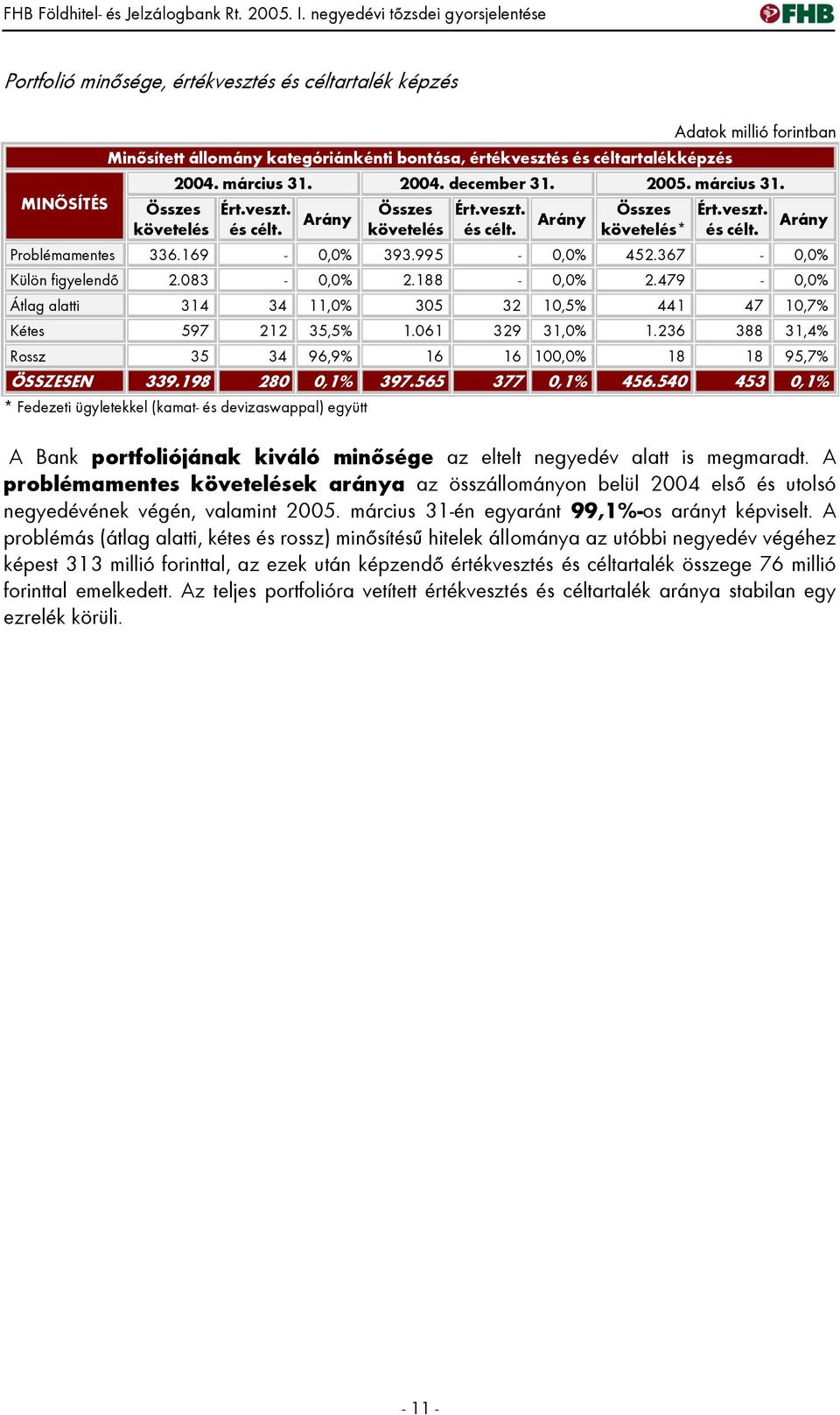 Adatok millió forintban 2004. március 31. 2004. december 31. 2005. március 31. Ért.veszt. és célt. Arány Összes követelés Ért.veszt. és célt. Arány Összes követelés* Ért.veszt. és célt. Arány Problémamentes 336.