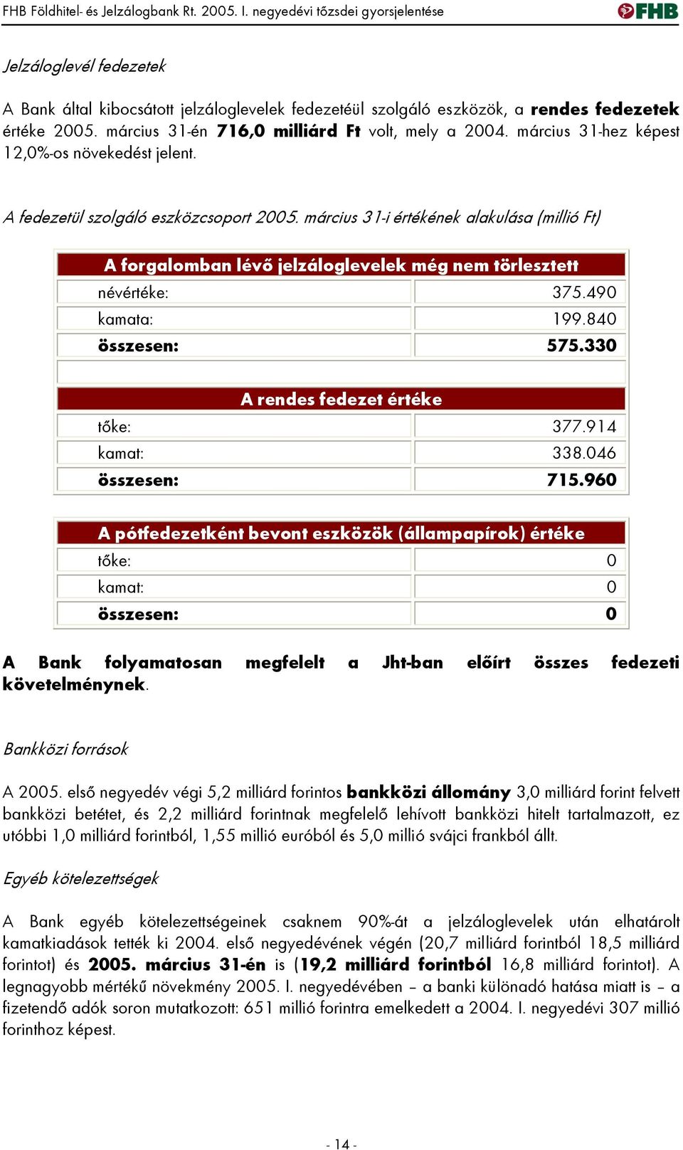 március 31-én 716,0 milliárd Ft volt, mely a 2004. március 31-hez képest 12,0%-os növekedést jelent. A fedezetül szolgáló eszközcsoport 2005.