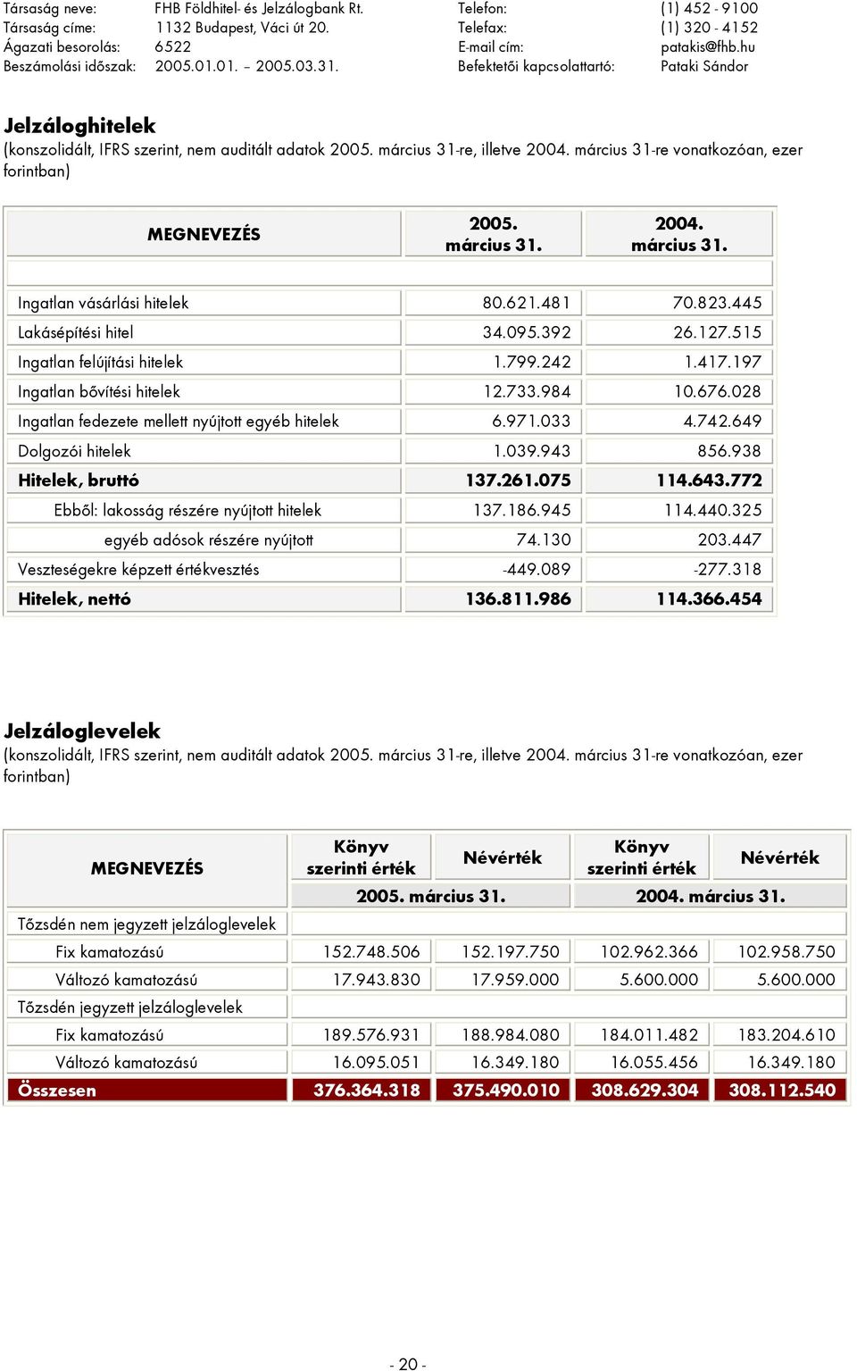 március 31-re vonatkozóan, ezer forintban) MEGNEVEZÉS 2005. március 31. 2004. március 31. Ingatlan vásárlási hitelek 80.621.481 70.823.445 Lakásépítési hitel 34.095.392 26.127.