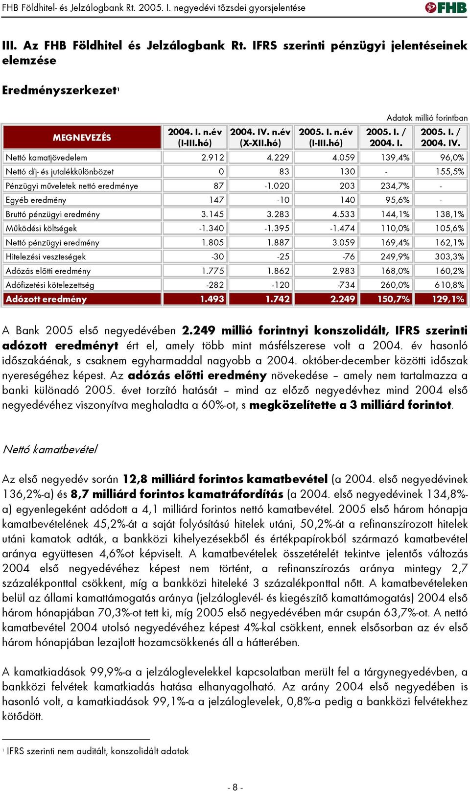 I. / 2004. IV. Nettó kamatjövedelem 2.912 4.229 4.059 139,4% 96,0% Nettó díj- és jutalékkülönbözet 0 83 130-155,5% Pénzügyi műveletek nettó eredménye 87-1.