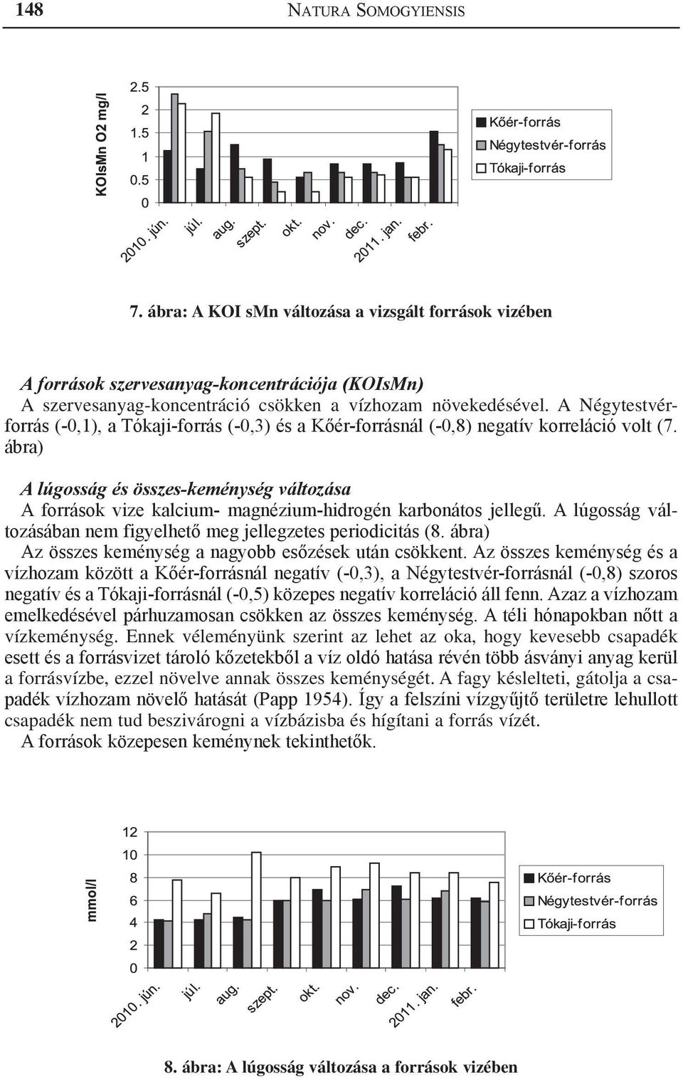 ábra) A lúgosság és összes-keménység változása A források vize kalcium- magnézium-hidrogén karbonátos jellegű. A lúgosság változásában nem figyelhető meg jellegzetes periodicitás (8.