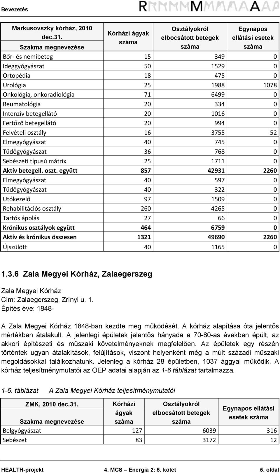 1078 Onkológia, onkoradiológia 71 6499 0 Reumatológia 20 334 0 Intenzív betegellátó 20 1016 0 Fertőző betegellátó 20 994 0 Felvételi osztály 16 3755 52 Elmegyógyászat 40 745 0 Tüdőgyógyászat 36 768 0