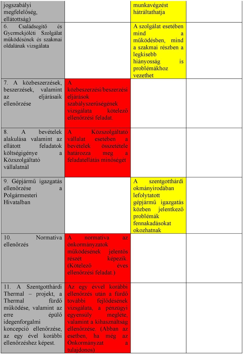 szakmai oldalának vizsgálata 7. A közbeszerzések, beszerzések, valamint az eljárásaik ellenőrzése A közbeszerzési/beszerzési eljárások szabályszerűségének vizsgálata kötelező ellenőrzési feladat. 8.