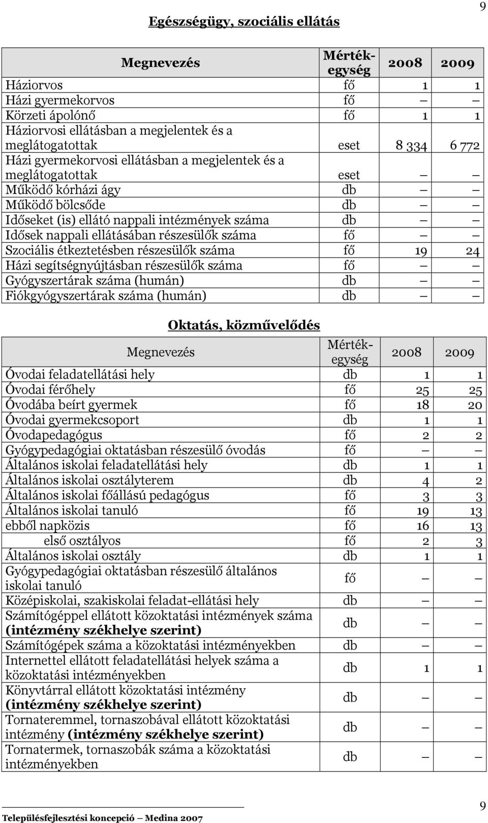 Idősek nappali ellátásában részesülők száma fő Szociális étkeztetésben részesülők száma fő 19 24 Házi segítségnyújtásban részesülők száma fő Gyógyszertárak száma (humán) db Fiókgyógyszertárak száma