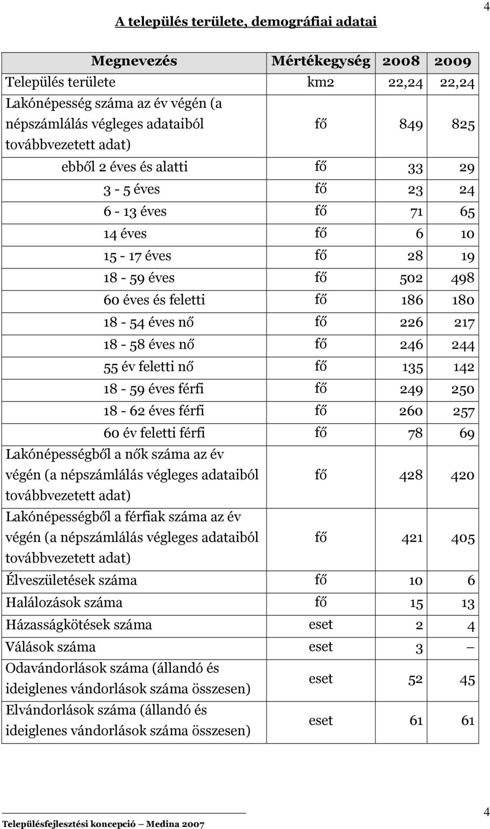 217 18-58 éves nő fő 246 244 55 év feletti nő fő 135 142 18-59 éves férfi fő 249 250 18-62 éves férfi fő 260 257 60 év feletti férfi fő 78 69 Lakónépességből a nők száma az év végén (a népszámlálás