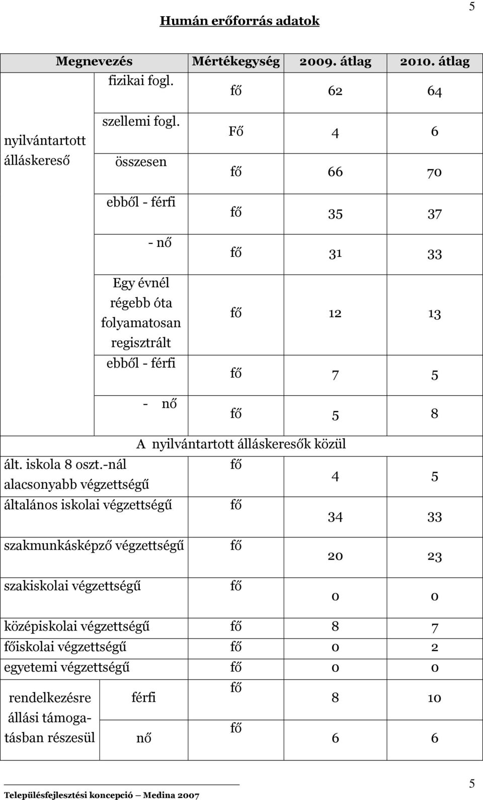 nyilvántartott álláskeresők közül ált. iskola 8 oszt.