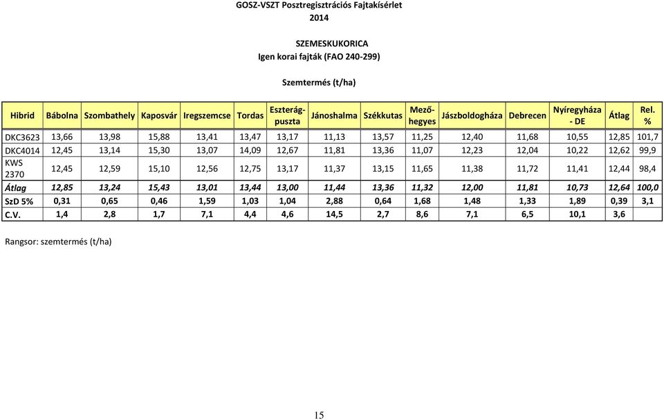 12,62 99,9 KWS 2370 12,45 12,59 15,10 12,56 12,75 13,17 11,37 13,15 11,65 11,38 11,72 11,41 12,44 98,4 Átlag 12,85 13,24 15,43 13,01 13,44 13,00 11,44 13,36 11,32 12,00 11,81 10,73