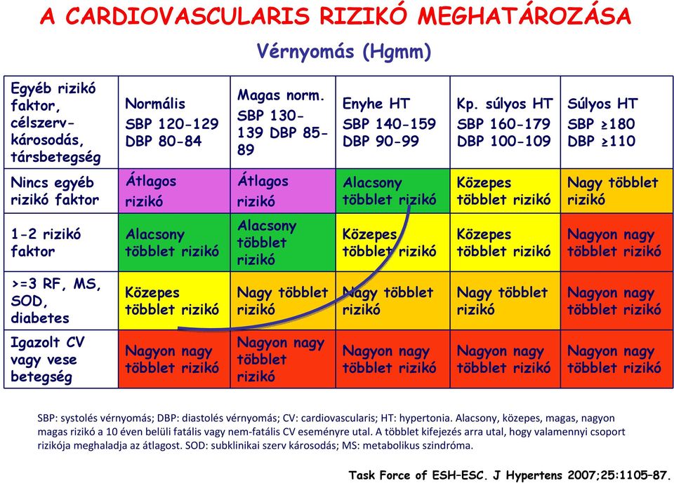 súlyos HT SBP 160-179 DBP 100-109 Súlyos HT SBP 180 DBP 110 Nincs egyéb faktor Átlagos Átlagos Alacsony 1-2 faktor Alacsony Alacsony többlet >=3 RF, MS, SOD, diabetes Igazolt CV vagy