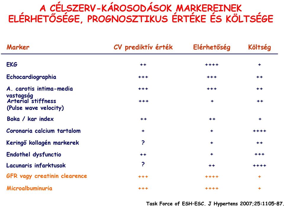carotis intima-media vastagság Arterial stiffness (Pulse wave velocity) Boka / kar index