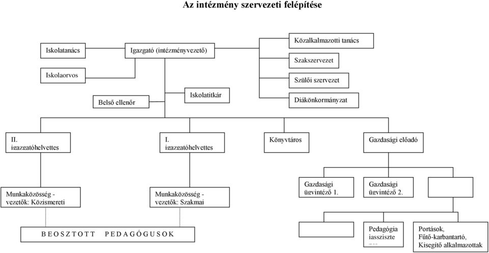 igazgatóhelyettes Könyvtáros Gazdasági előadó Munkaközösség - vezetők: Közismereti tárgyak Munkaközösség - vezetők: Szakmai tárgyak