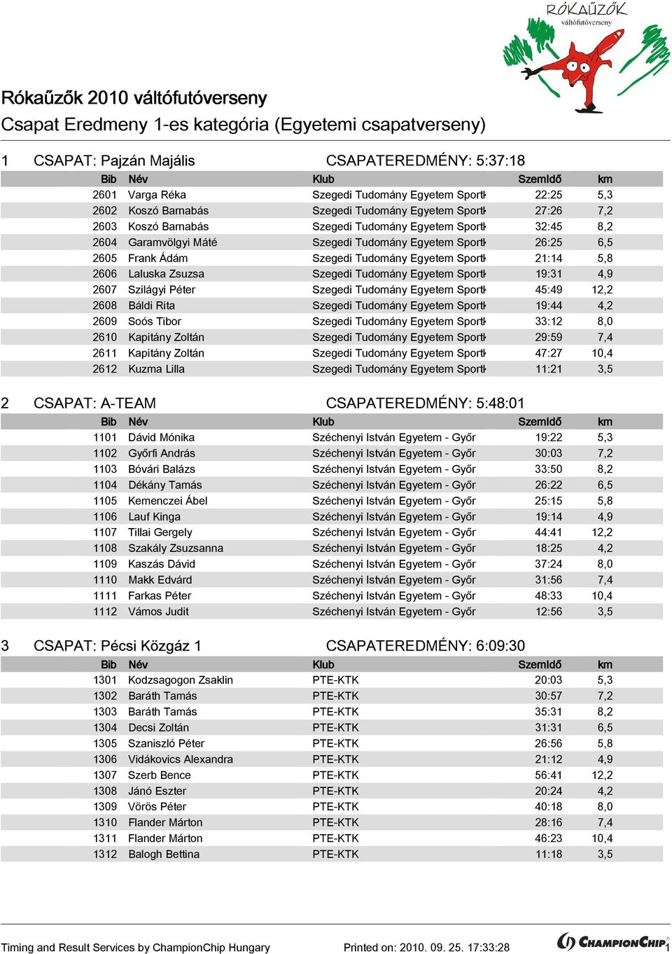 Laluska Zsuzsa Szegedi Tudomány Egyetem Sportközpont 19:31 4,9 2607 Szilágyi Péter Szegedi Tudomány Egyetem Sportközpont 45:49 12,2 2608 Báldi Rita Szegedi Tudomány Egyetem Sportközpont 19:44 4,2