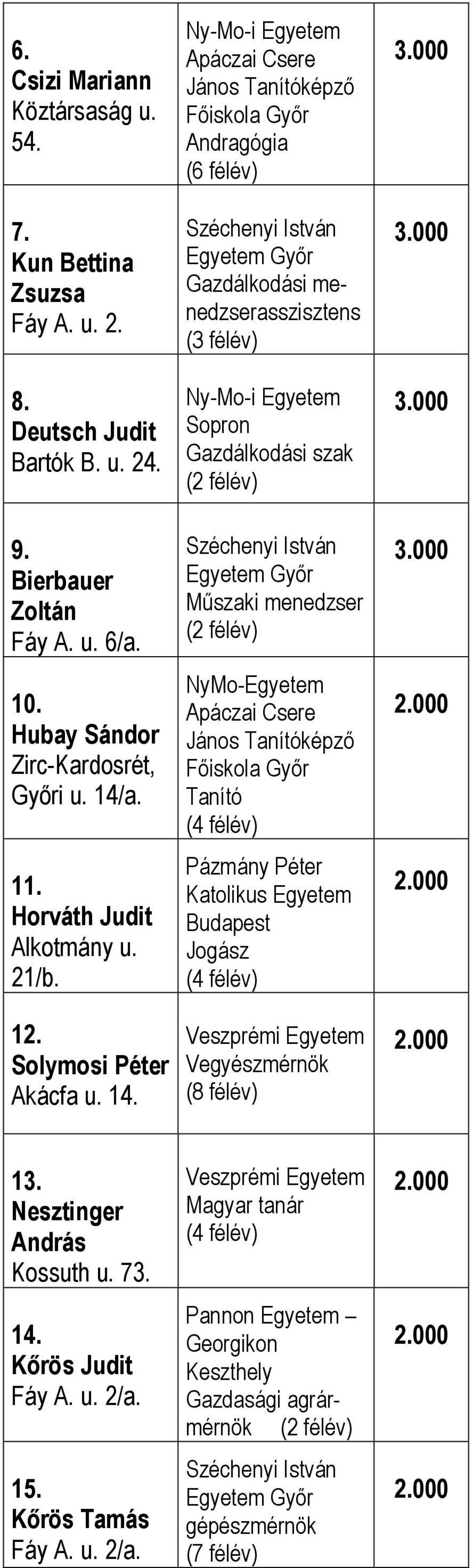 Andragógia (6 félév) Gazdálkodási menedzserasszisztens (3 félév) Sopron Gazdálkodási szak (2 félév) Műszaki menedzser (2 félév) NyMo-Egyetem Tanító Pázmány Péter Katolikus