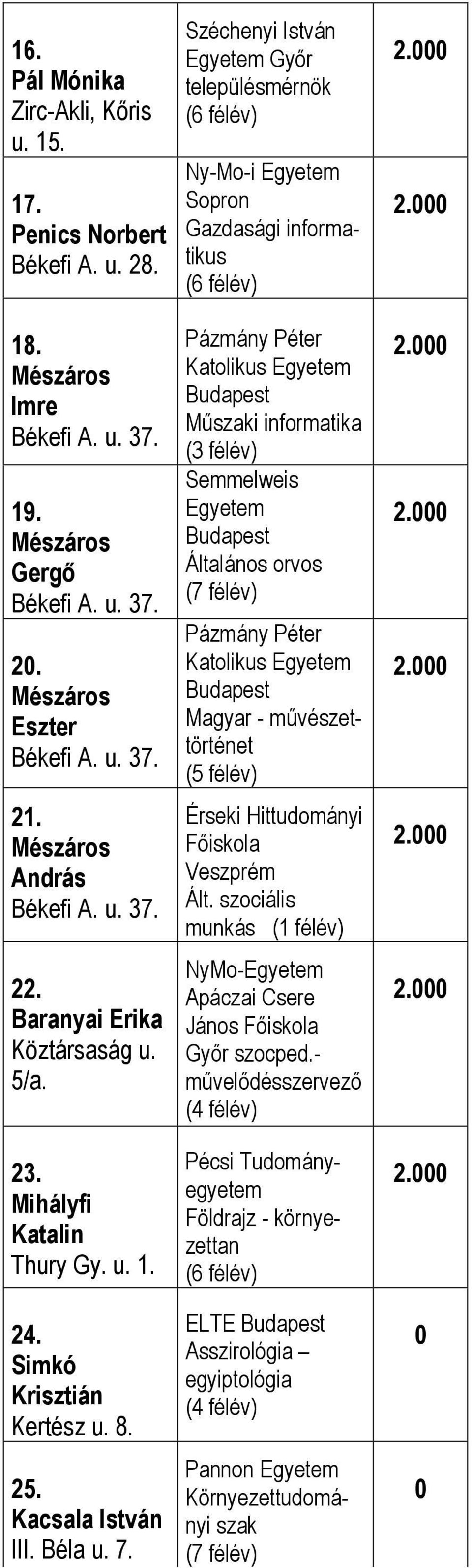 településmérnök (6 félév) Sopron Gazdasági informatikus (6 félév) Pázmány Péter Katolikus Egyetem Műszaki informatika (3 félév) Semmelweis Egyetem Általános orvos Pázmány Péter Katolikus