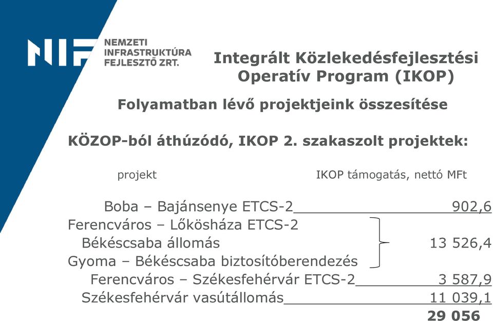 szakaszolt projektek: projekt IKOP támogatás, nettó MFt Boba Bajánsenye ETCS-2 902,6 Ferencváros