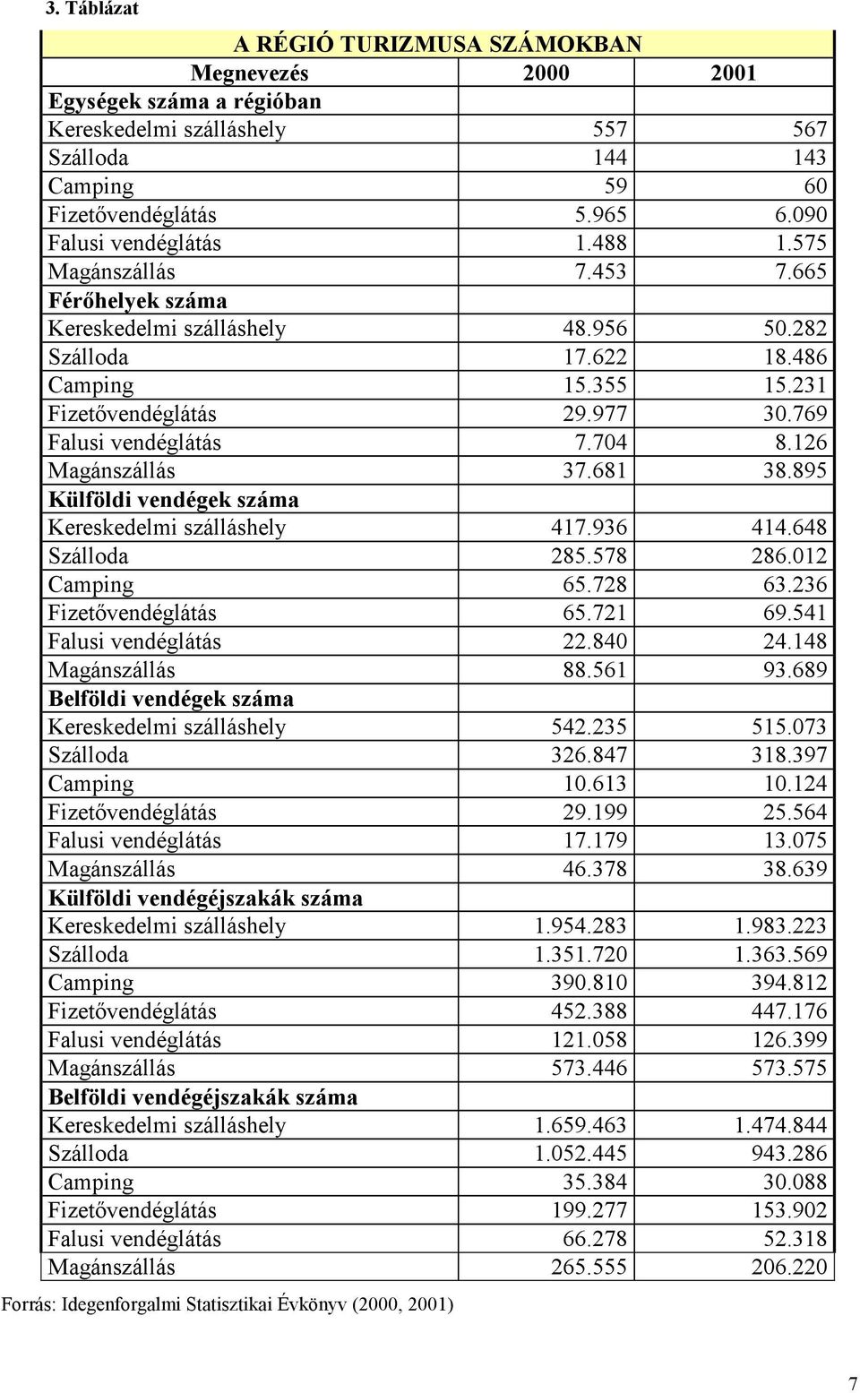 769 Falusi vendéglátás 7.704 8.126 Magánszállás 37.681 38.895 Külföldi vendégek száma Kereskedelmi szálláshely 417.936 414.648 Szálloda 285.578 286.012 Camping 65.728 63.236 Fizetvendéglátás 65.