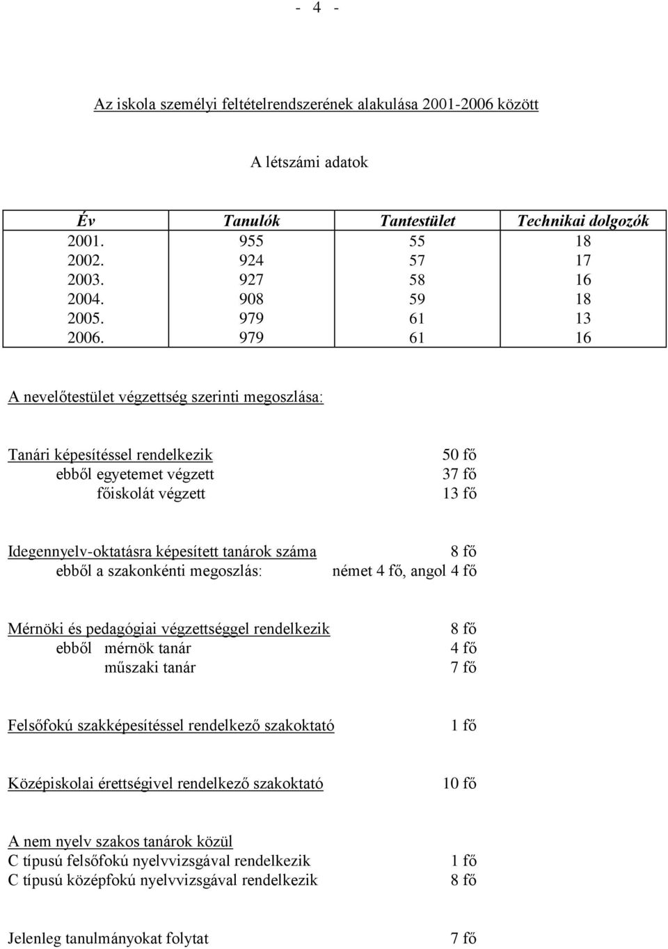 fő Idegennyelv-oktatásra képesített tanárok száma ebből a szakonkénti megoszlás: 8 fő német 4 fő, angol 4 fő Mérnöki és pedagógiai végzettséggel rendelkezik ebből mérnök tanár műszaki tanár 8 fő 4 fő