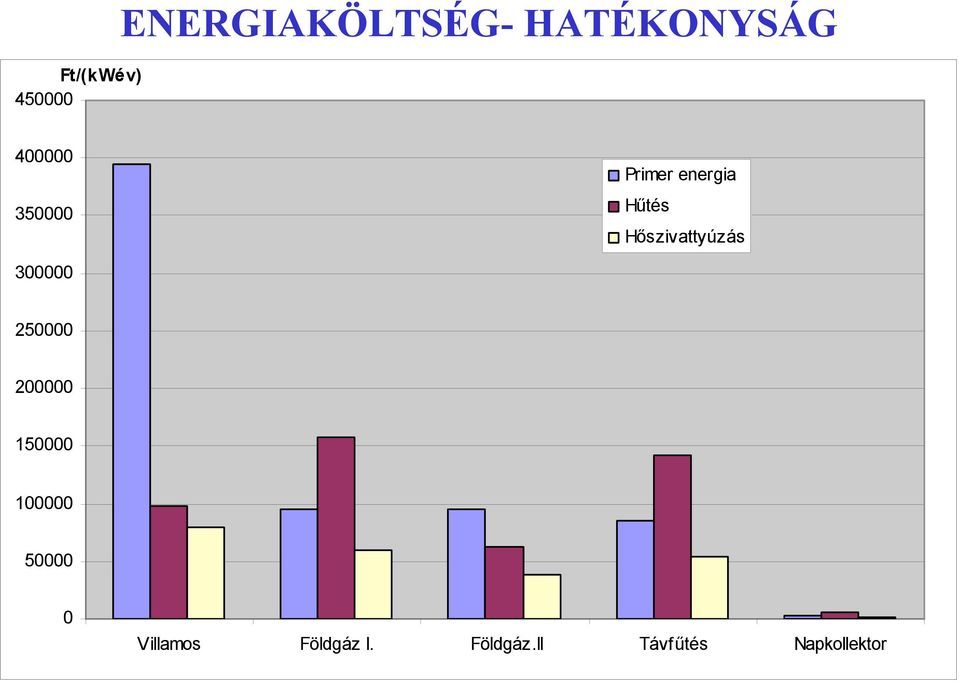 Hőszivattyúzás 300000 250000 200000 150000