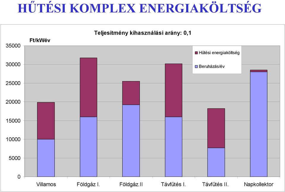 energiaköltség 30000 Beruházás/év 25000 20000 15000