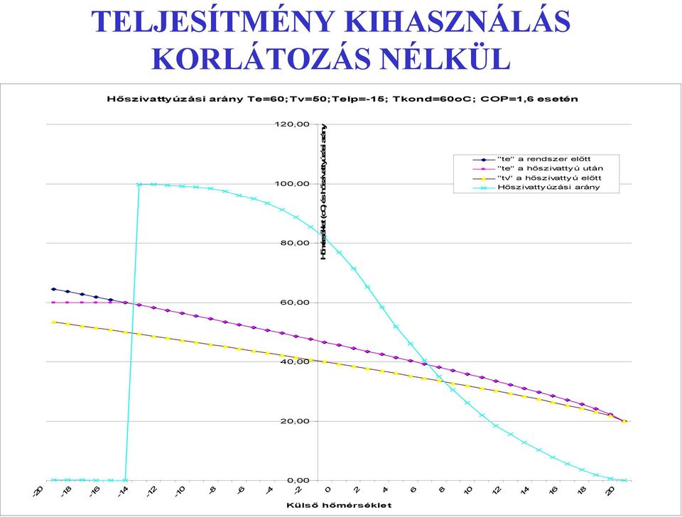 "te" a rendszer előtt "te" a hőszivattyú után "tv" a hőszivattyú előtt Hőszivattyúzási