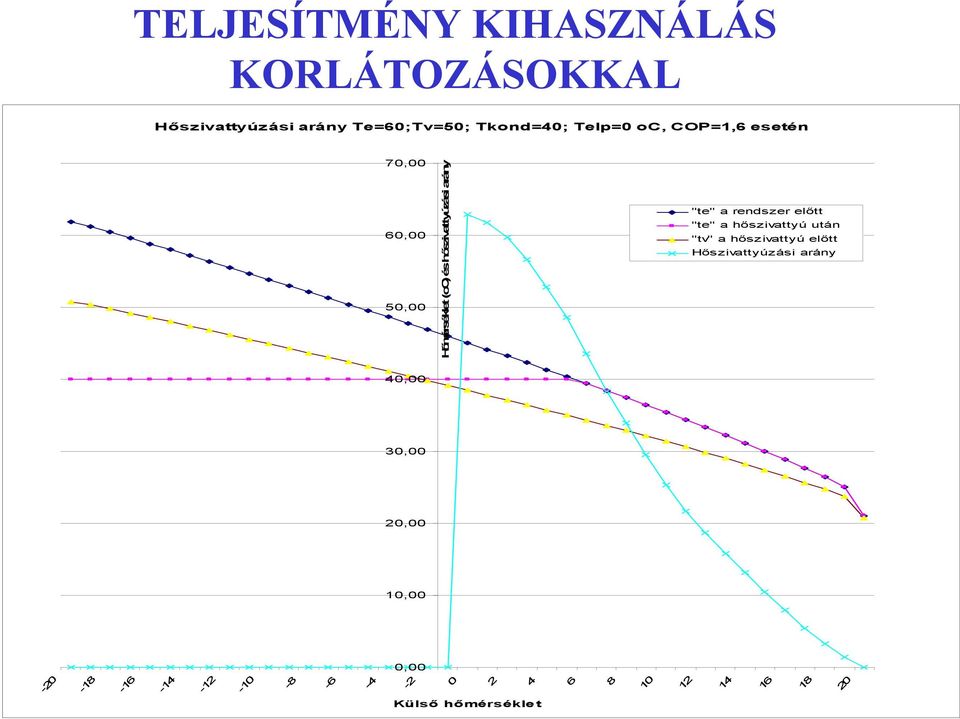 rendszer előtt "te" a hőszivattyú után "tv" a hőszivattyú előtt Hőszivattyúzási arány 40,00