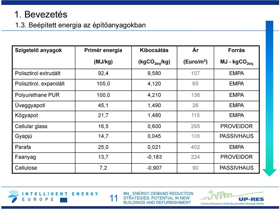 MJ - kgco 2eq Polisztirol extrudált 92,4 9,580 107 EMPA Polisztirol, expandált 105,0 4,120 65 EMPA Polyurethane PUR 100,0 4,210