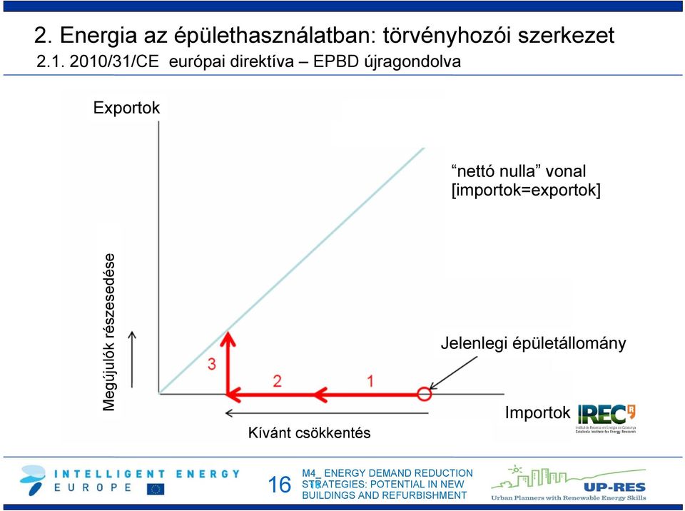 nulla vonal [importok=exportok] Megújulók részesedése Kívánt