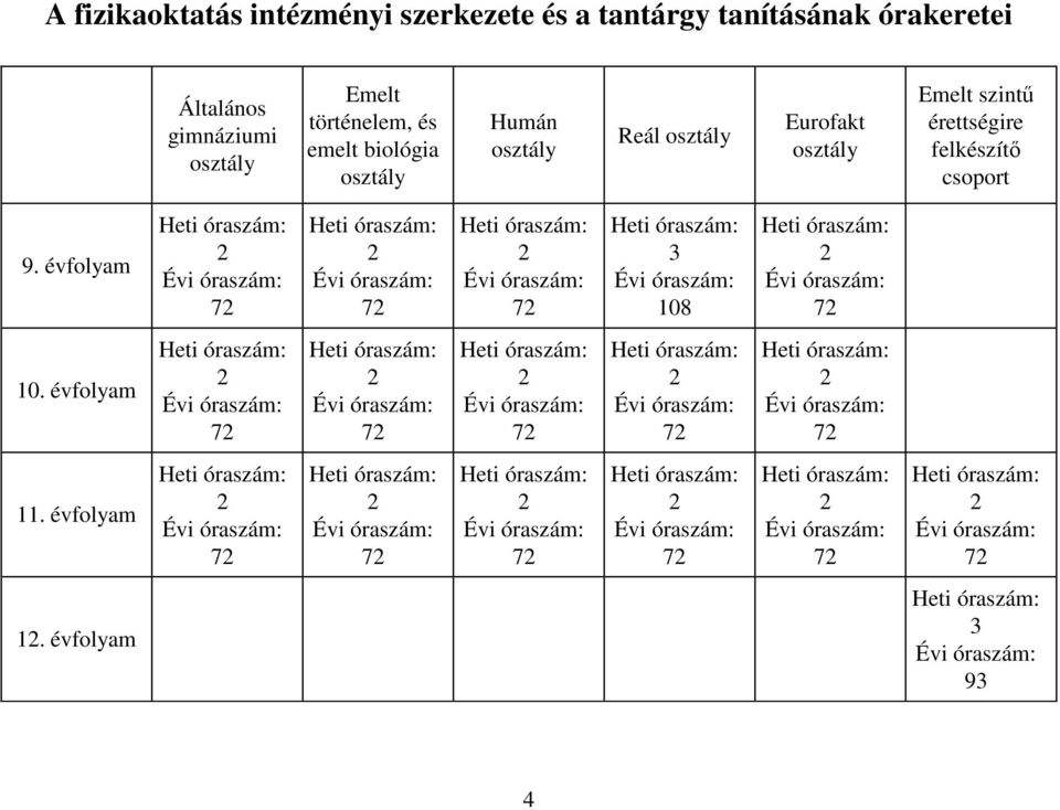 évfolyam Heti óraszám: 2 Évi óraszám: 72 Heti óraszám: 2 Évi óraszám: 72 Heti óraszám: 2 Évi óraszám: 72 Heti óraszám: 3 Évi óraszám: 108 Heti óraszám: 2 Évi óraszám: 72 10.