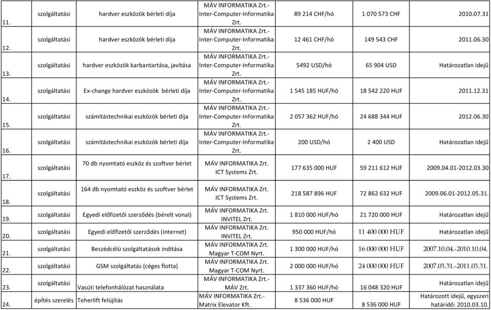 eszközök bérleti díja 89214 CHF/hó 1070573 CHF 2010.07.31 12461 CHF/hó 149543 CHF 2011.06.30 5492 USD/hó 65904 USD 1545185 HUF/hó 18542220 HUF 2011.12.31 2057362 HUF/hó 24688344 HUF 2012.06.30 200 USD/hó 2400 USD 17.