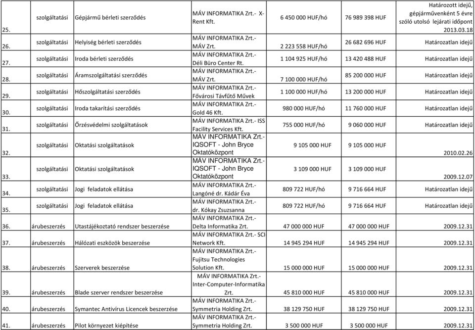 Fővárosi Távfűtő Művek 1100000 HUF/hó 13200000 HUF Iroda takarítási szerződés 30. Gold 46 Kft. 980000 HUF/hó 11760000 HUF ISS Őrzésvédelmi szolgáltatások 31. Facility Services Kft.