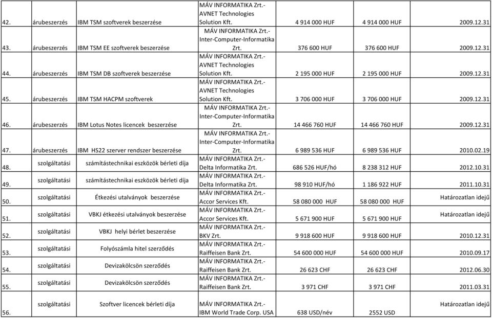 IBM Lotus Notes licencek beszerzése 14466760 HUF 14466760 HUF 2009.12.31 47. IBM HS22 szerver rendszer beszerzése 6989536 HUF 6989536 HUF 2010.02.19 számítástechnikai eszközök bérleti díja 48.