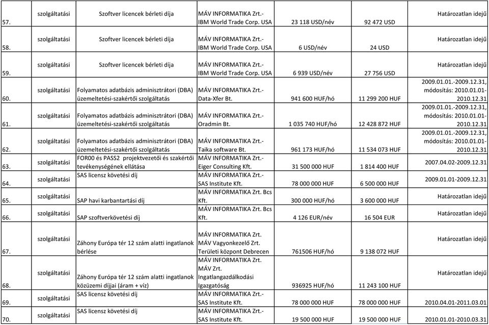 USA 6 939 USD/név 27 756 USD Folyamatos adatbázis adminisztrátori (DBA) üzemeltetési-szakértői szolgáltatás Folyamatos adatbázis adminisztrátori (DBA) üzemeltetési-szakértői szolgáltatás Data-Xfer Bt.