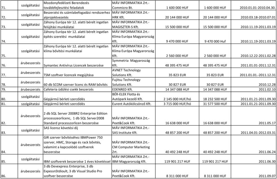 alatti bérelt ingatlan építés szerelési munkálatai Klíma Európa Magyarország 74. Kft. 9470000 HUF 9470000 Huf 2010.11.19-2011.03.19 Záhony Európa tér 12.