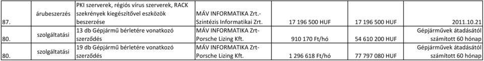 vonatkozó szerződés 19 db Gépjármű bérletére vonatkozó szerződés Szintézis Informatikai 17196500 HUF 17196500 HUF