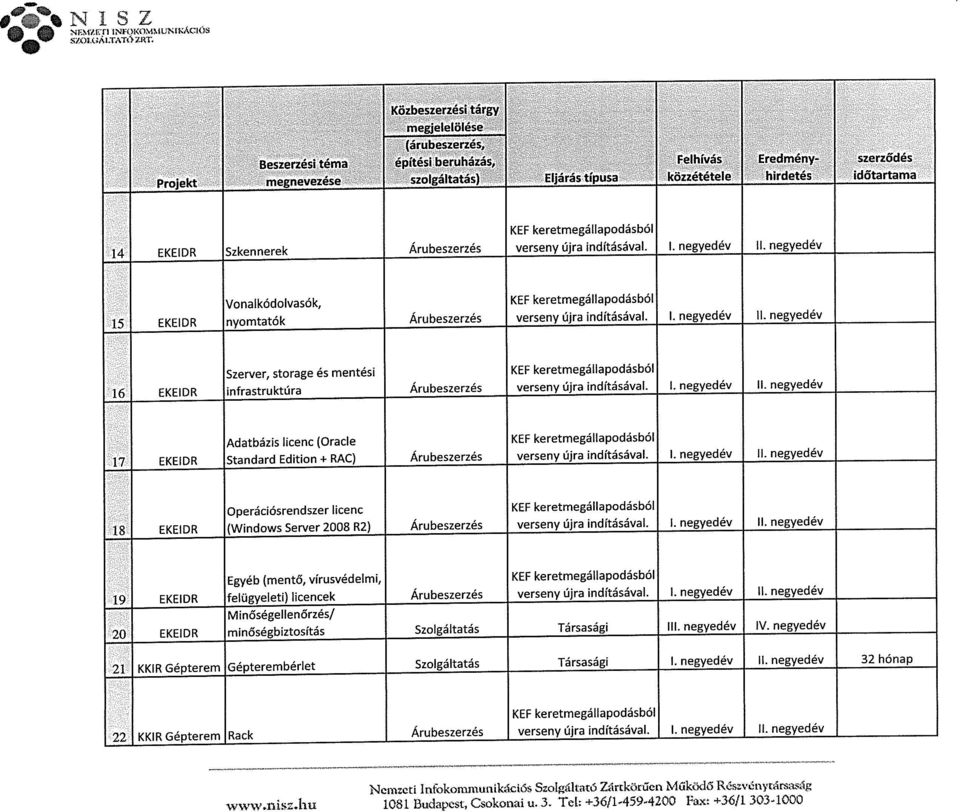 időtartama 14 EKEIDR Szkennerek Árubeszerzés verseny újra inclításával.. negyedév II. negyedév Vonalkódolvasók, 15 EKEIOR nyomtatók Árubeszerzés verseny újra indításával I. n~gyedév II.