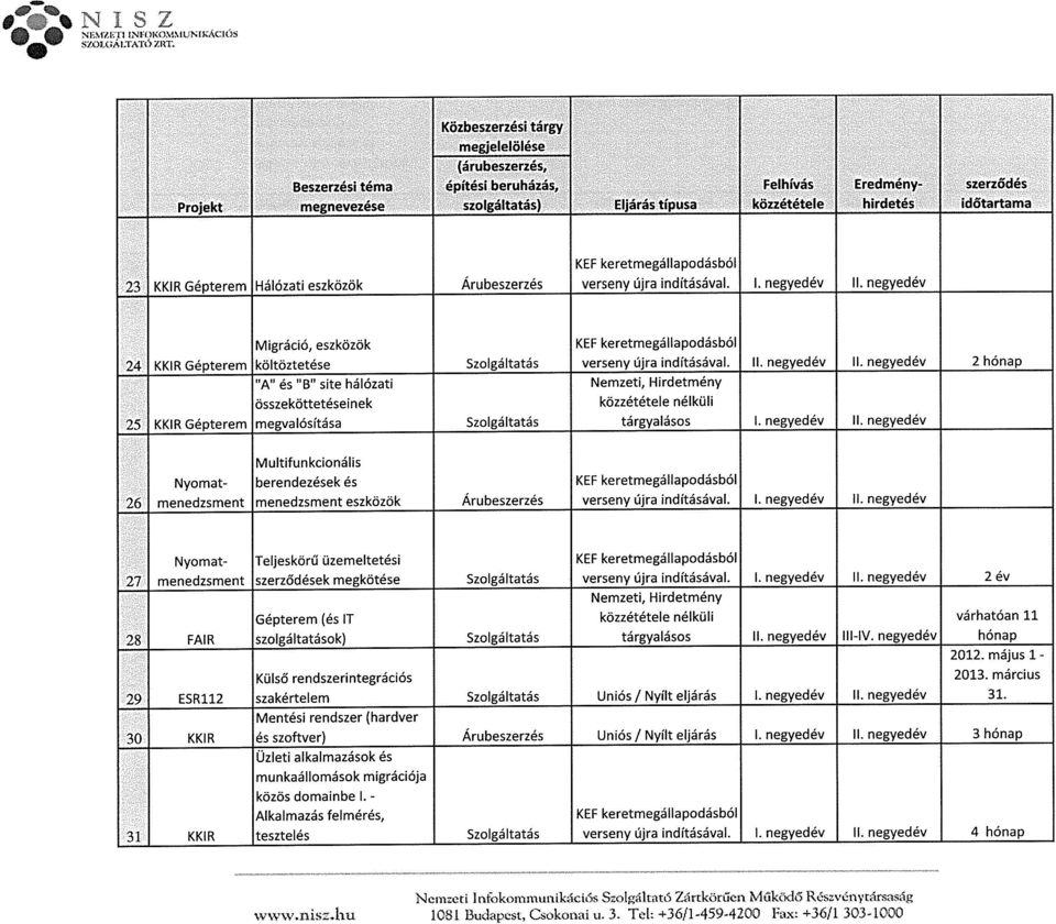 negyedév Migráció, eszközök 24 KKIR Gépterem költöztetése Szolgáltatás verseny Újra indításával. II. negyedév II.