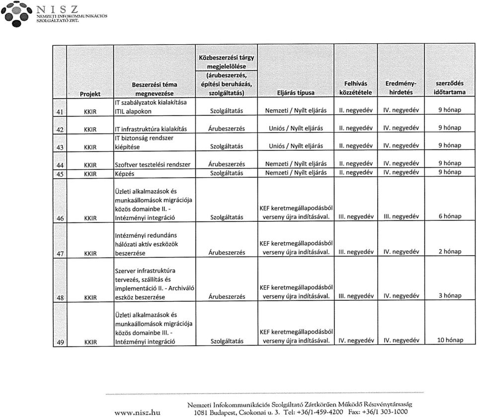 negyedév 9 hónap 42 KKIR IT infrastruktúra kialakítás Árubeszerzés IJniós I Nyílt eljárás II. negyedév IV.