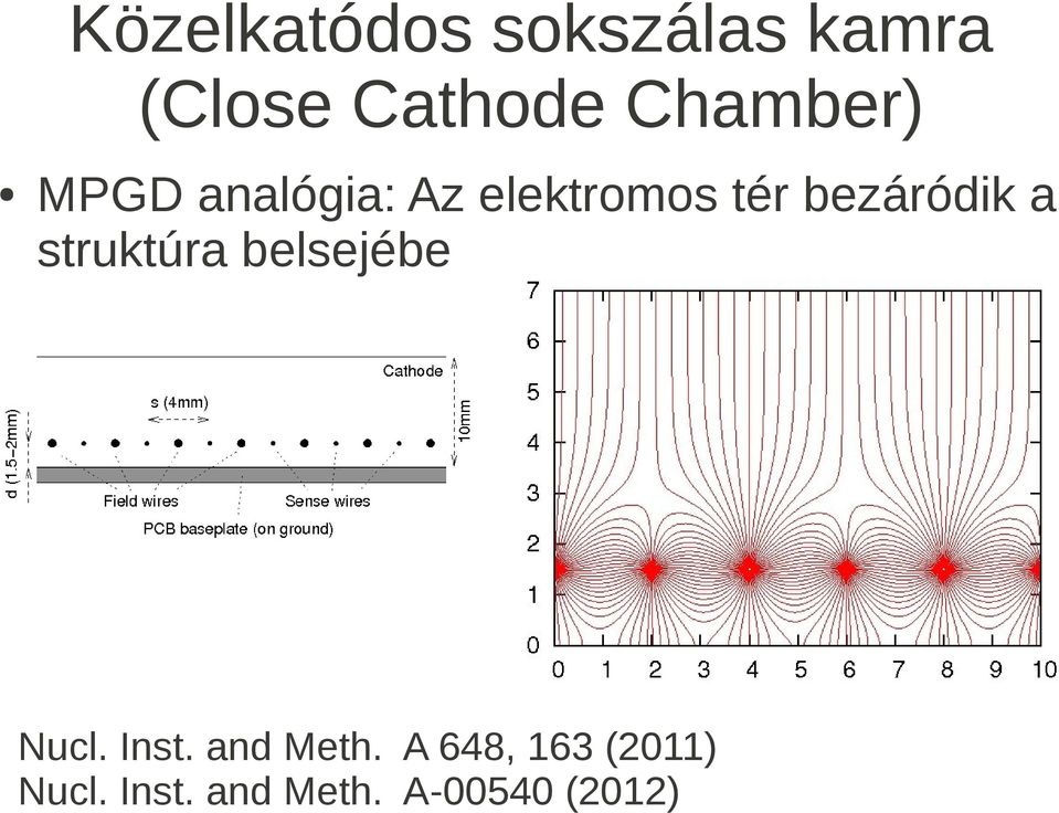 bezáródik a struktúra belsejébe Nucl. Inst.