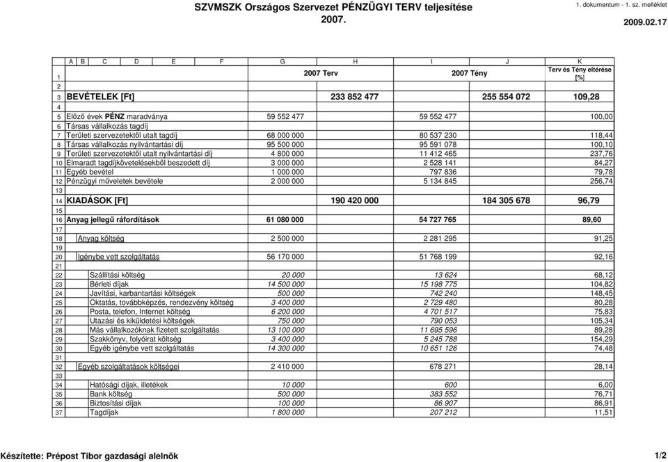 10 Elmaradt tagdíjkövetelésekbıl beszedett díj 11 Egyéb bevétel 12 Pénzügyi mőveletek bevétele 13 14 15 16 Anyag jellegő ráfordítások 17 18 19 20 21 22 23 24 25 26 27 28 29 30 31 32 33 34 35 36 37 A