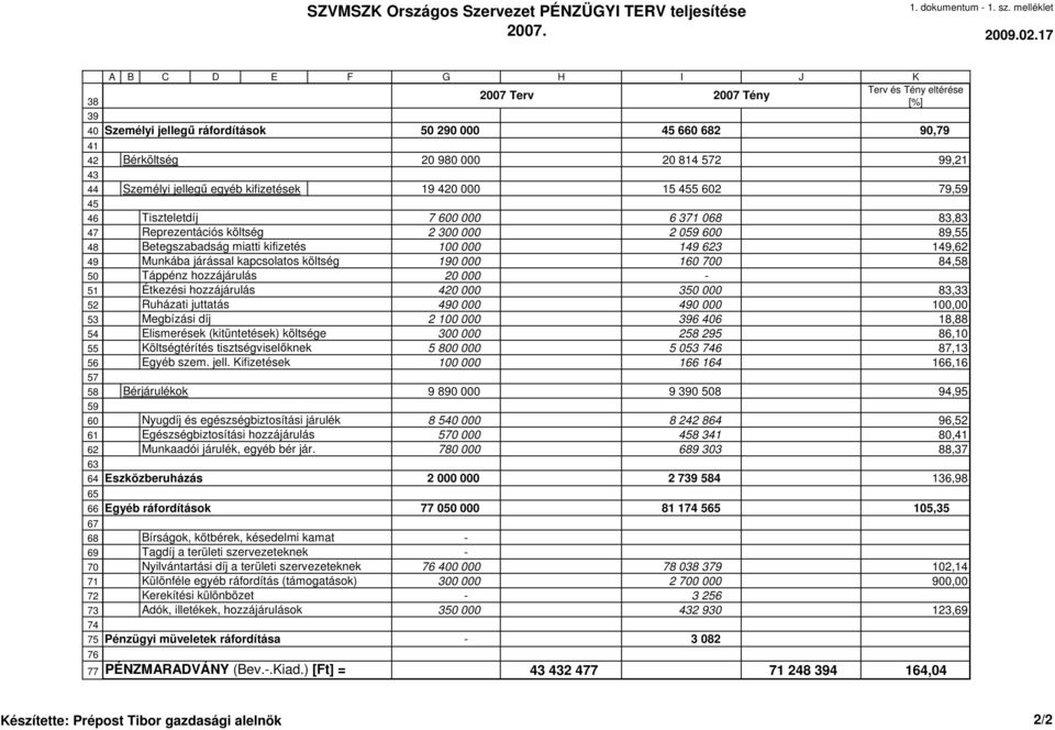 jellegő ráfordítások Bérköltség 50 290 000 45 660 682 90,79 20 980 000 20 814 572 99,21 Személyi jellegő egyéb kifizetések 19 420 000 15 455 602 79,59 Tiszteletdíj Reprezentációs költség